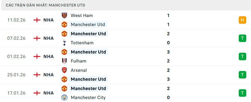 Phong độ Manchester Utd 5 trận đã qua Phong độ Manchester Utd 5 trận đã qua