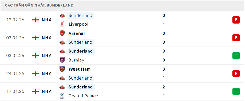 Phong độ Sunderland 5 trận đã qua Phong độ Sunderland 5 trận đã qua